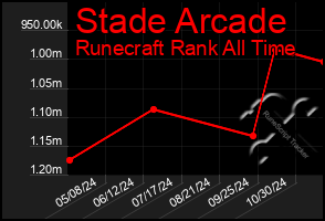 Total Graph of Stade Arcade