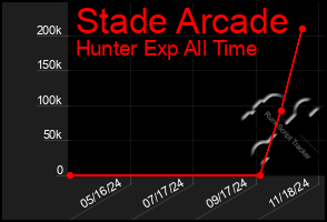 Total Graph of Stade Arcade