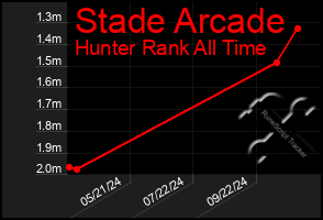 Total Graph of Stade Arcade