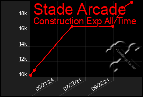 Total Graph of Stade Arcade