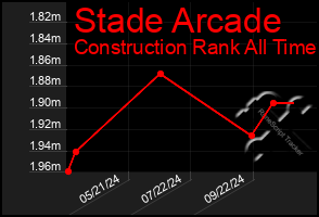 Total Graph of Stade Arcade