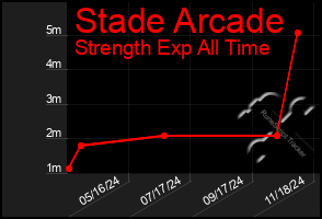 Total Graph of Stade Arcade