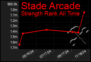 Total Graph of Stade Arcade