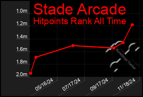 Total Graph of Stade Arcade