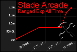 Total Graph of Stade Arcade