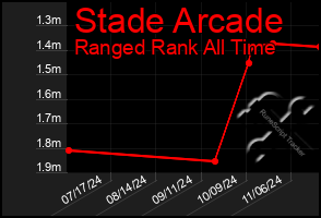 Total Graph of Stade Arcade