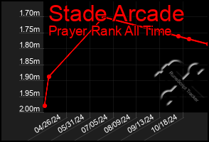 Total Graph of Stade Arcade