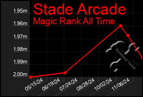 Total Graph of Stade Arcade