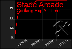 Total Graph of Stade Arcade