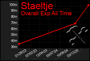 Total Graph of Staeltje