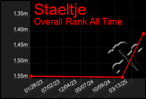 Total Graph of Staeltje