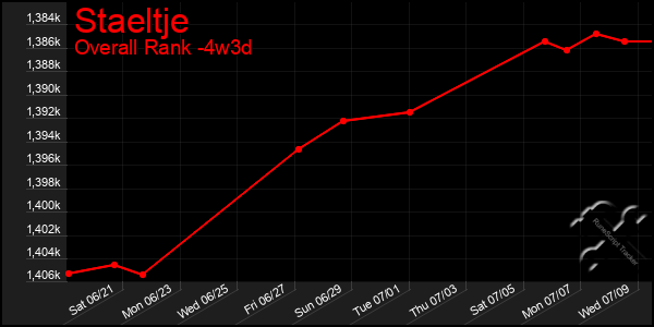 Last 31 Days Graph of Staeltje