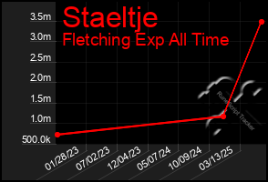 Total Graph of Staeltje