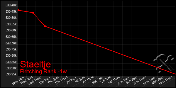 Last 7 Days Graph of Staeltje