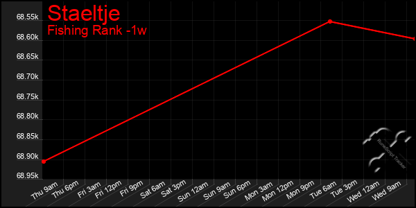 Last 7 Days Graph of Staeltje