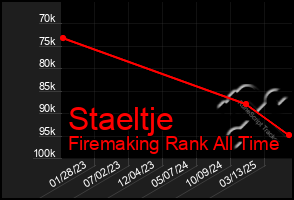 Total Graph of Staeltje