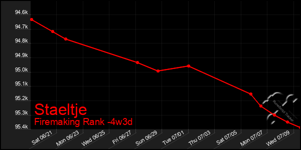 Last 31 Days Graph of Staeltje