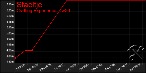 Last 31 Days Graph of Staeltje