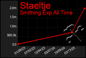 Total Graph of Staeltje