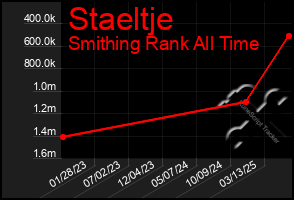 Total Graph of Staeltje