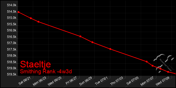 Last 31 Days Graph of Staeltje