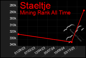 Total Graph of Staeltje