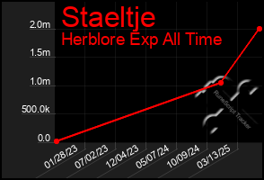Total Graph of Staeltje