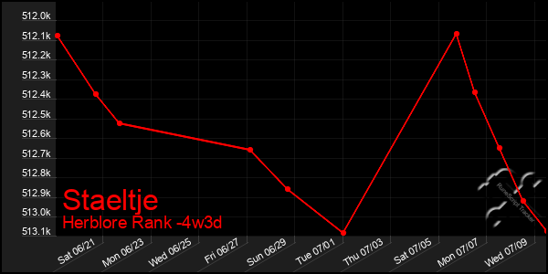 Last 31 Days Graph of Staeltje
