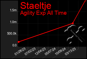 Total Graph of Staeltje