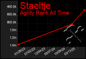 Total Graph of Staeltje