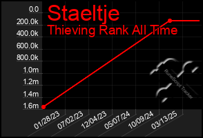 Total Graph of Staeltje
