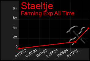 Total Graph of Staeltje