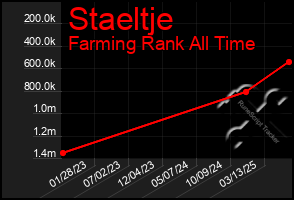 Total Graph of Staeltje