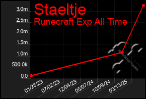 Total Graph of Staeltje
