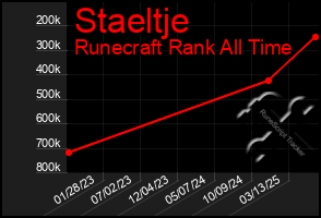 Total Graph of Staeltje