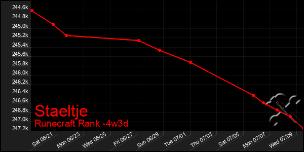 Last 31 Days Graph of Staeltje