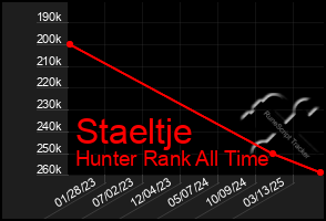 Total Graph of Staeltje