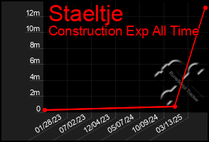 Total Graph of Staeltje