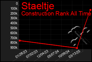 Total Graph of Staeltje