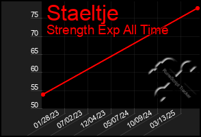 Total Graph of Staeltje