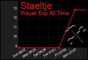 Total Graph of Staeltje