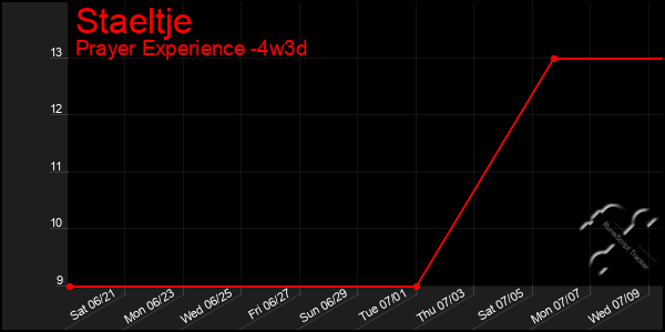 Last 31 Days Graph of Staeltje