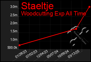 Total Graph of Staeltje
