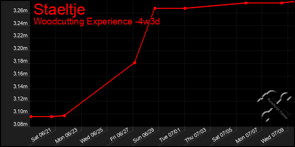 Last 31 Days Graph of Staeltje