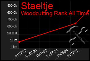 Total Graph of Staeltje