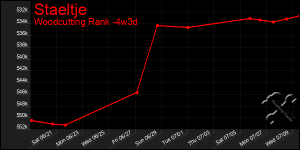 Last 31 Days Graph of Staeltje