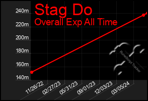 Total Graph of Stag Do