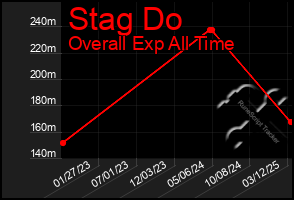 Total Graph of Stag Do