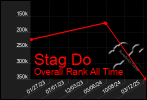 Total Graph of Stag Do