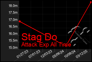 Total Graph of Stag Do